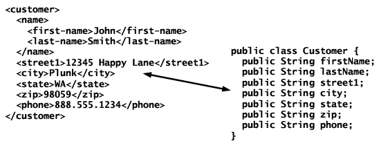 Binding to single class